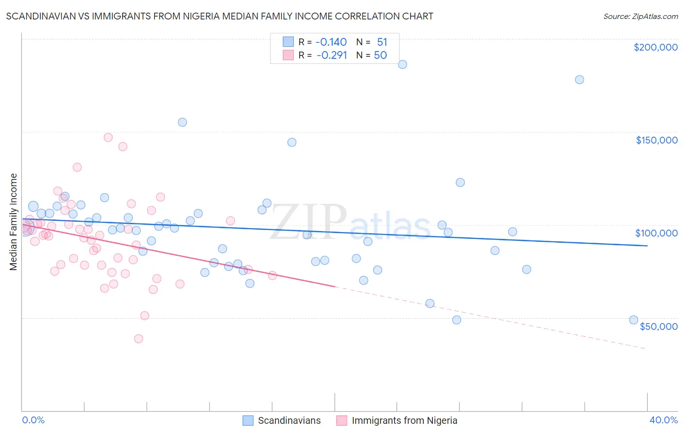 Scandinavian vs Immigrants from Nigeria Median Family Income