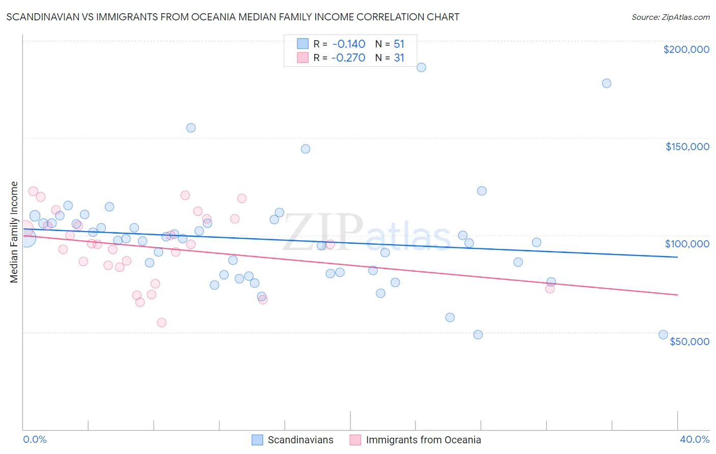 Scandinavian vs Immigrants from Oceania Median Family Income