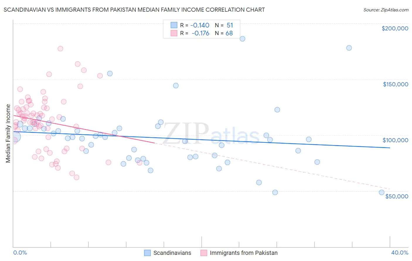 Scandinavian vs Immigrants from Pakistan Median Family Income