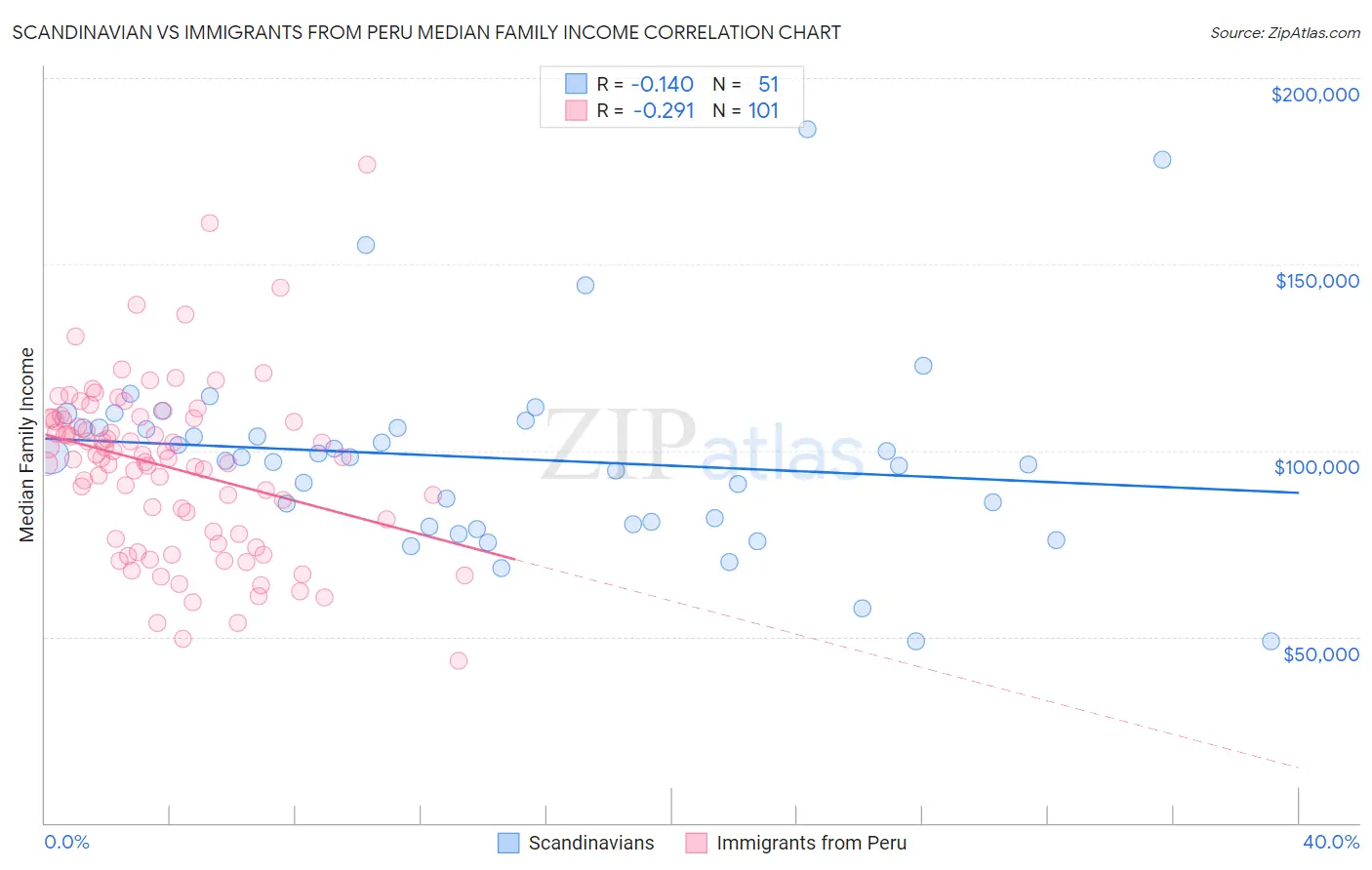 Scandinavian vs Immigrants from Peru Median Family Income