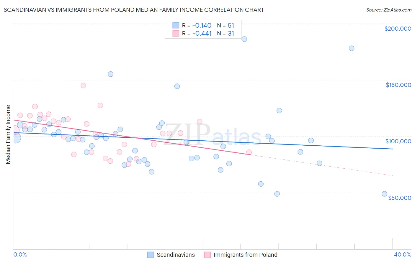 Scandinavian vs Immigrants from Poland Median Family Income