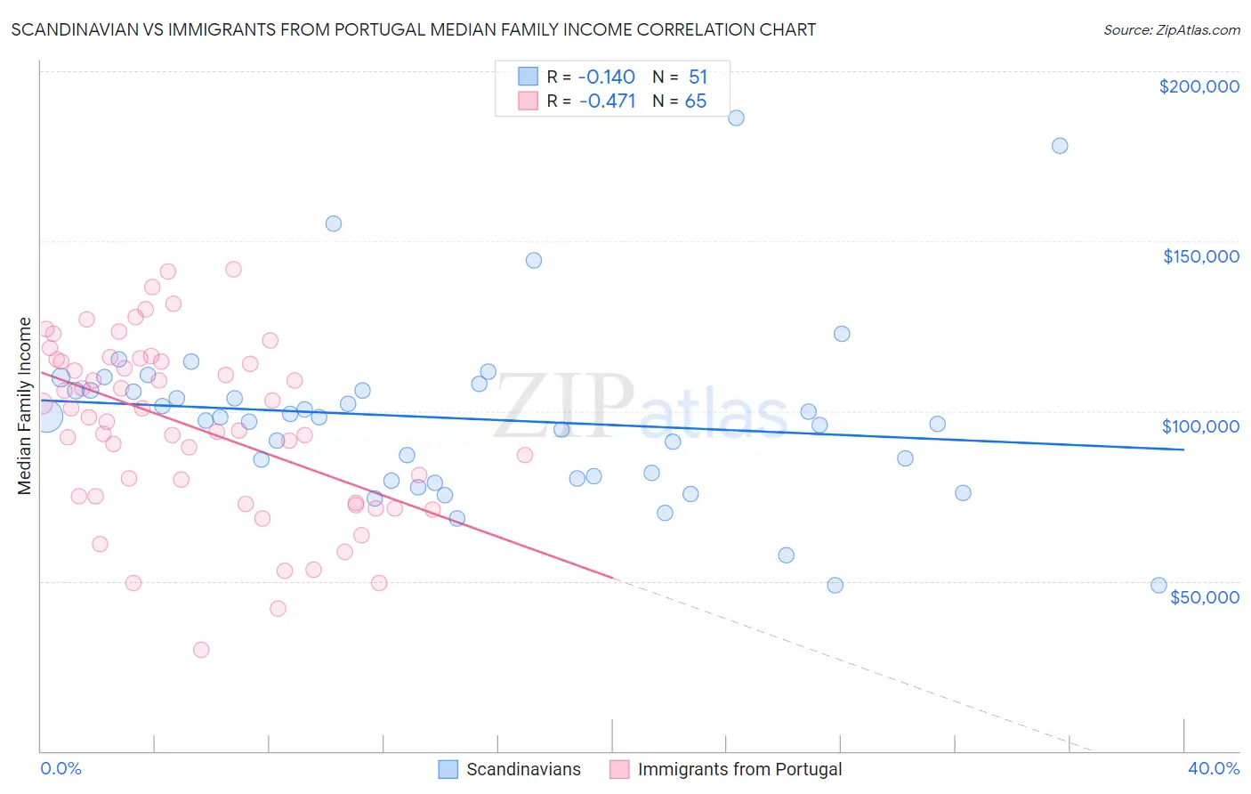 Scandinavian vs Immigrants from Portugal Median Family Income