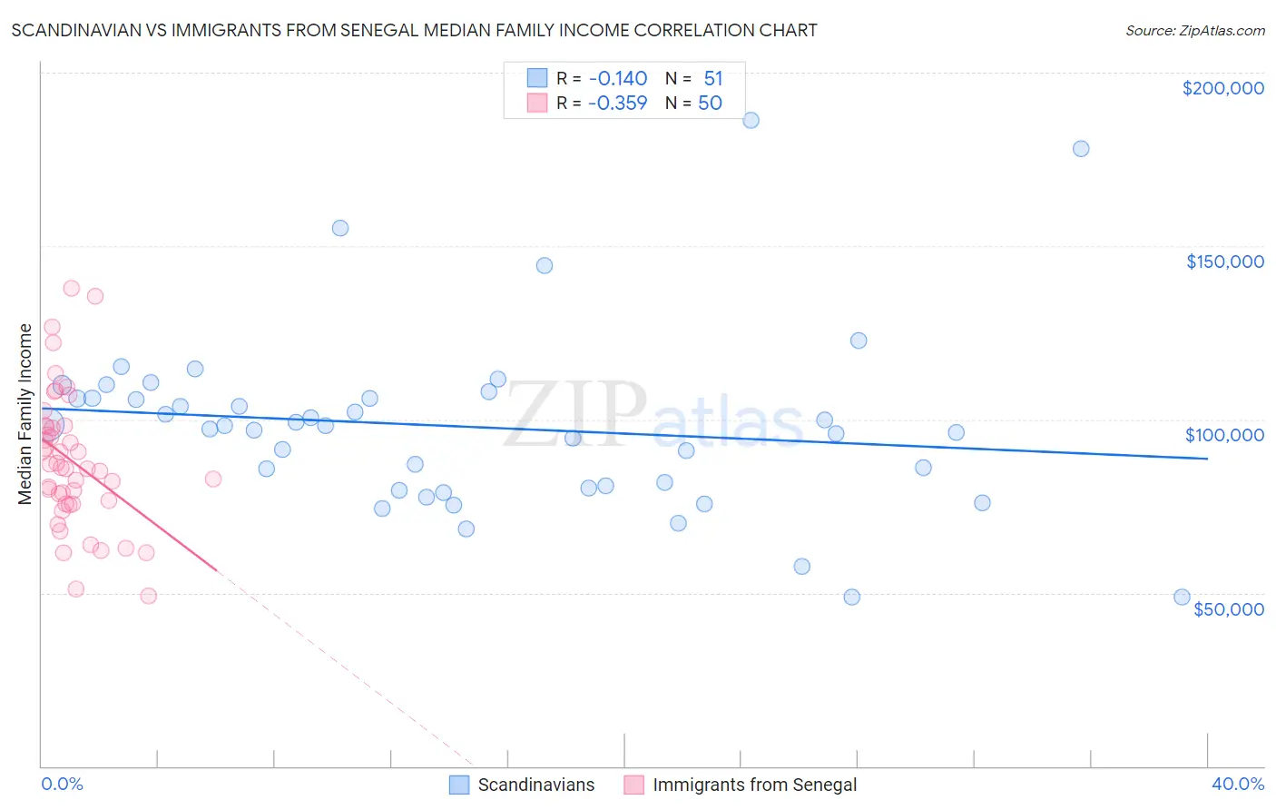 Scandinavian vs Immigrants from Senegal Median Family Income