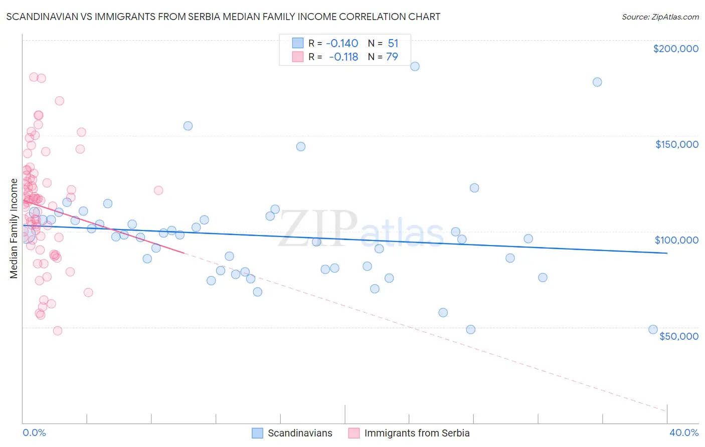 Scandinavian vs Immigrants from Serbia Median Family Income