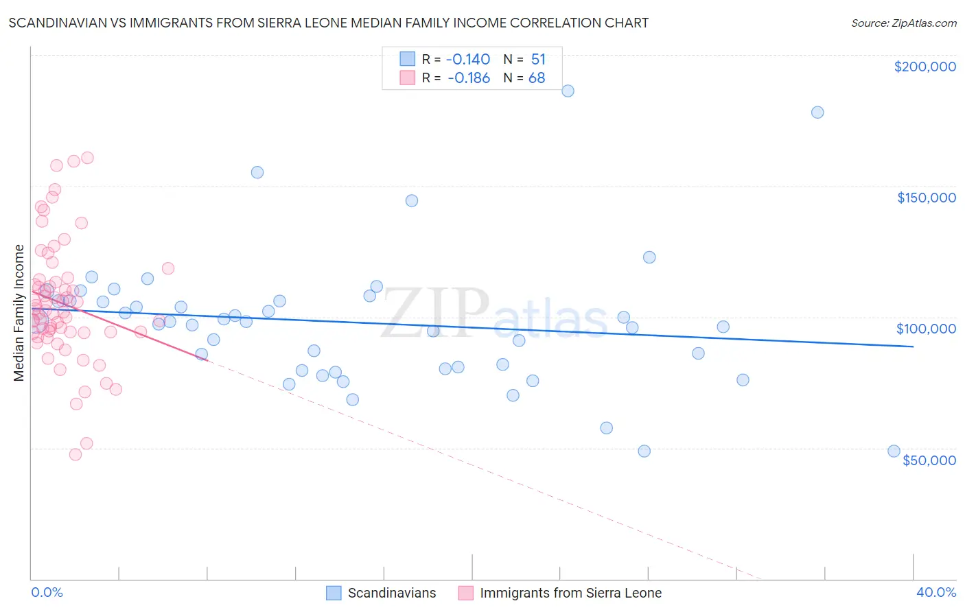 Scandinavian vs Immigrants from Sierra Leone Median Family Income