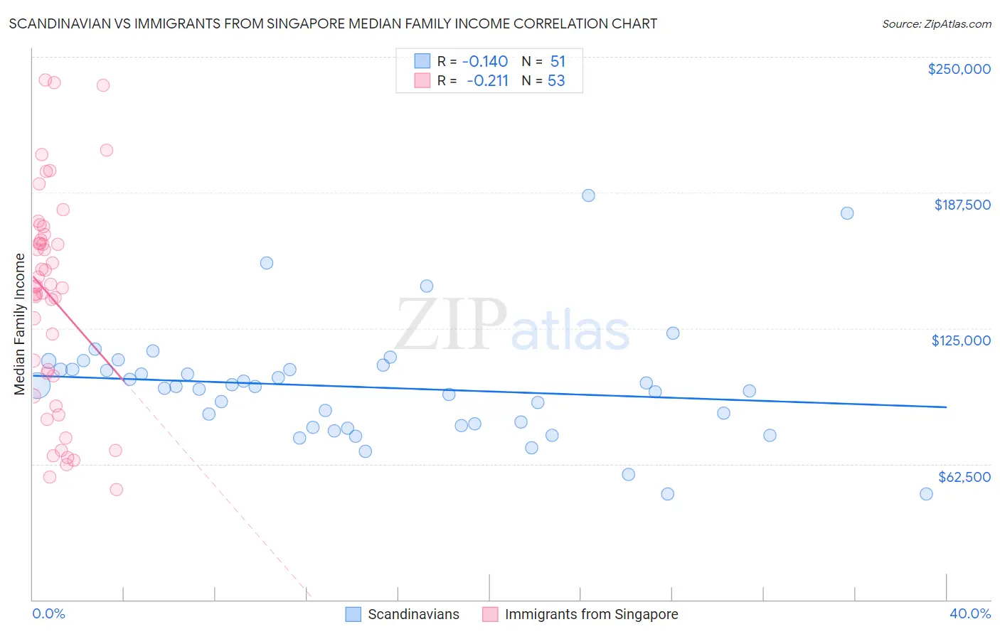 Scandinavian vs Immigrants from Singapore Median Family Income