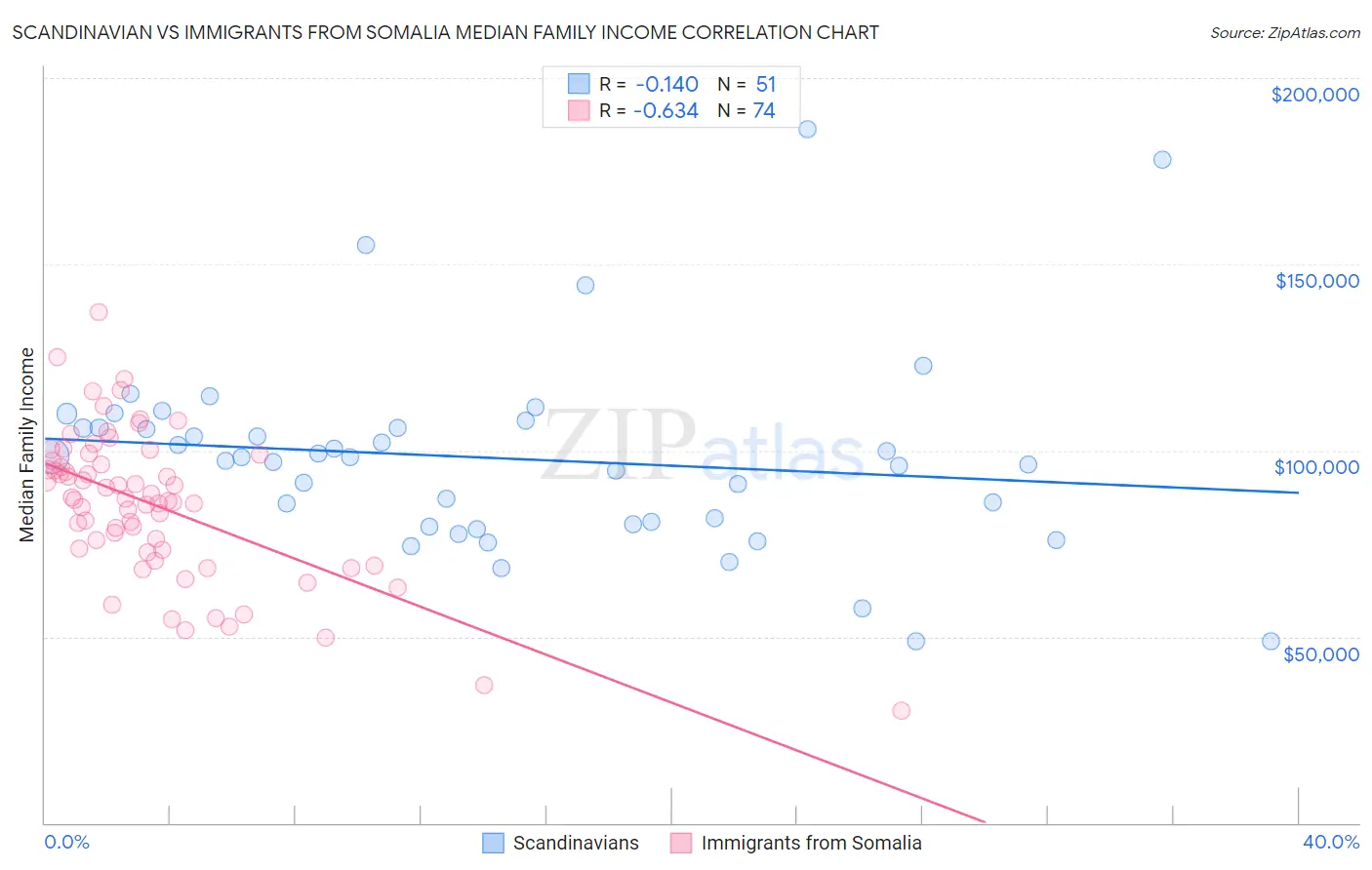 Scandinavian vs Immigrants from Somalia Median Family Income
