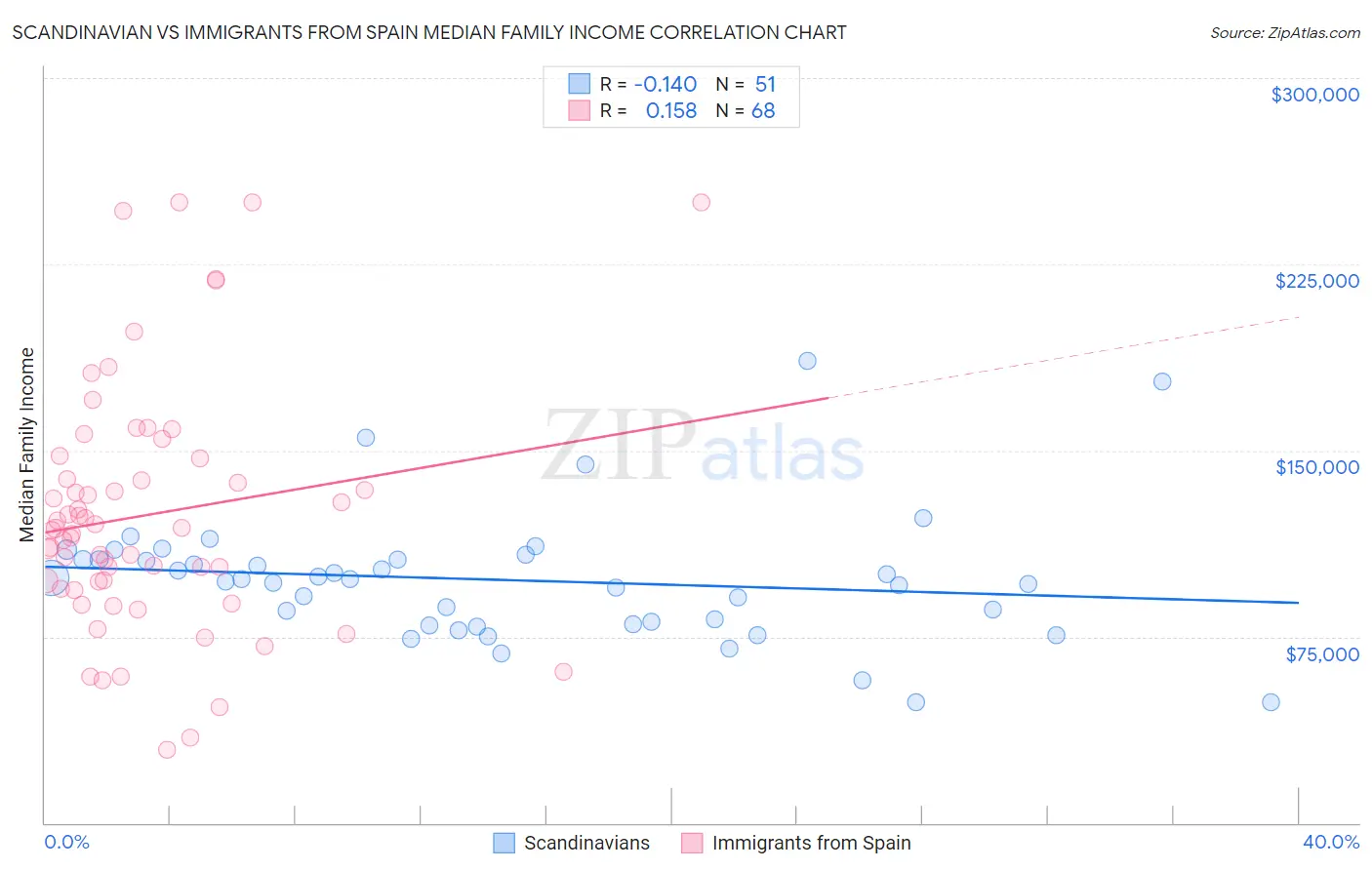 Scandinavian vs Immigrants from Spain Median Family Income