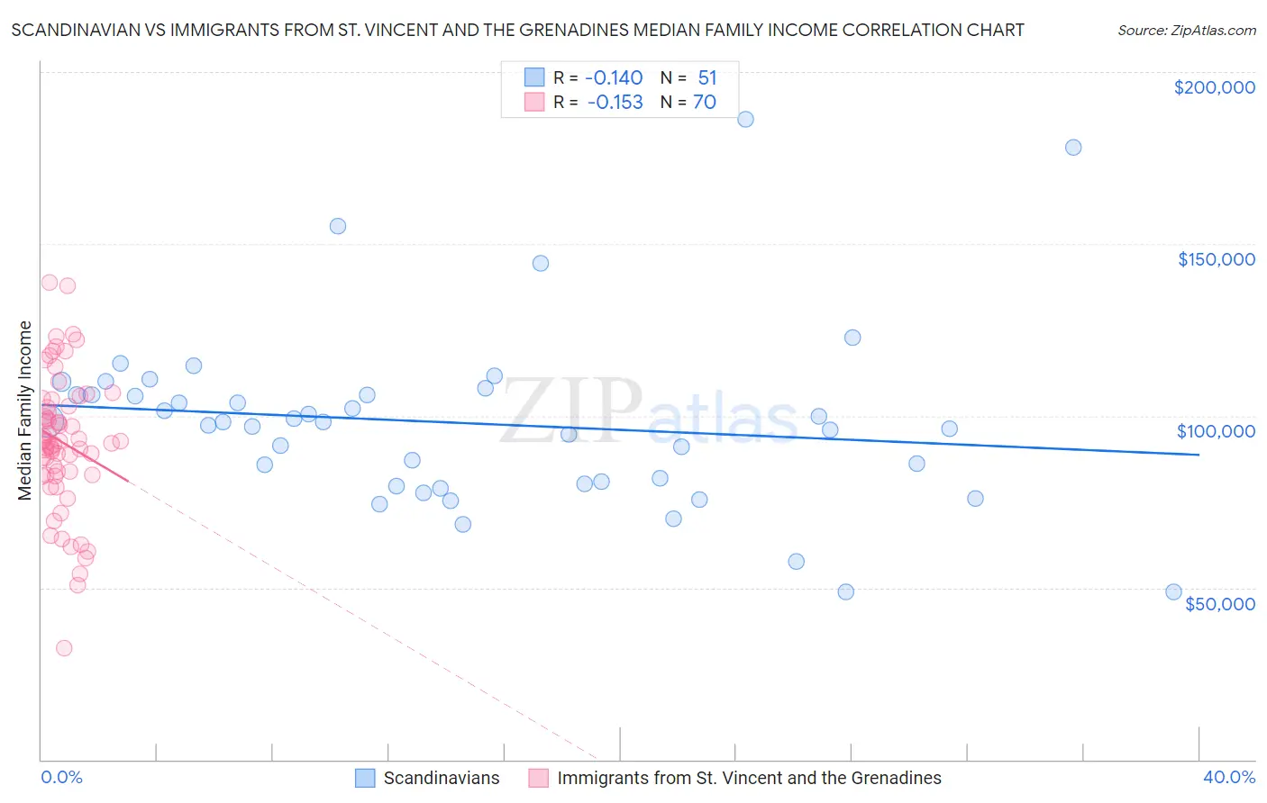 Scandinavian vs Immigrants from St. Vincent and the Grenadines Median Family Income