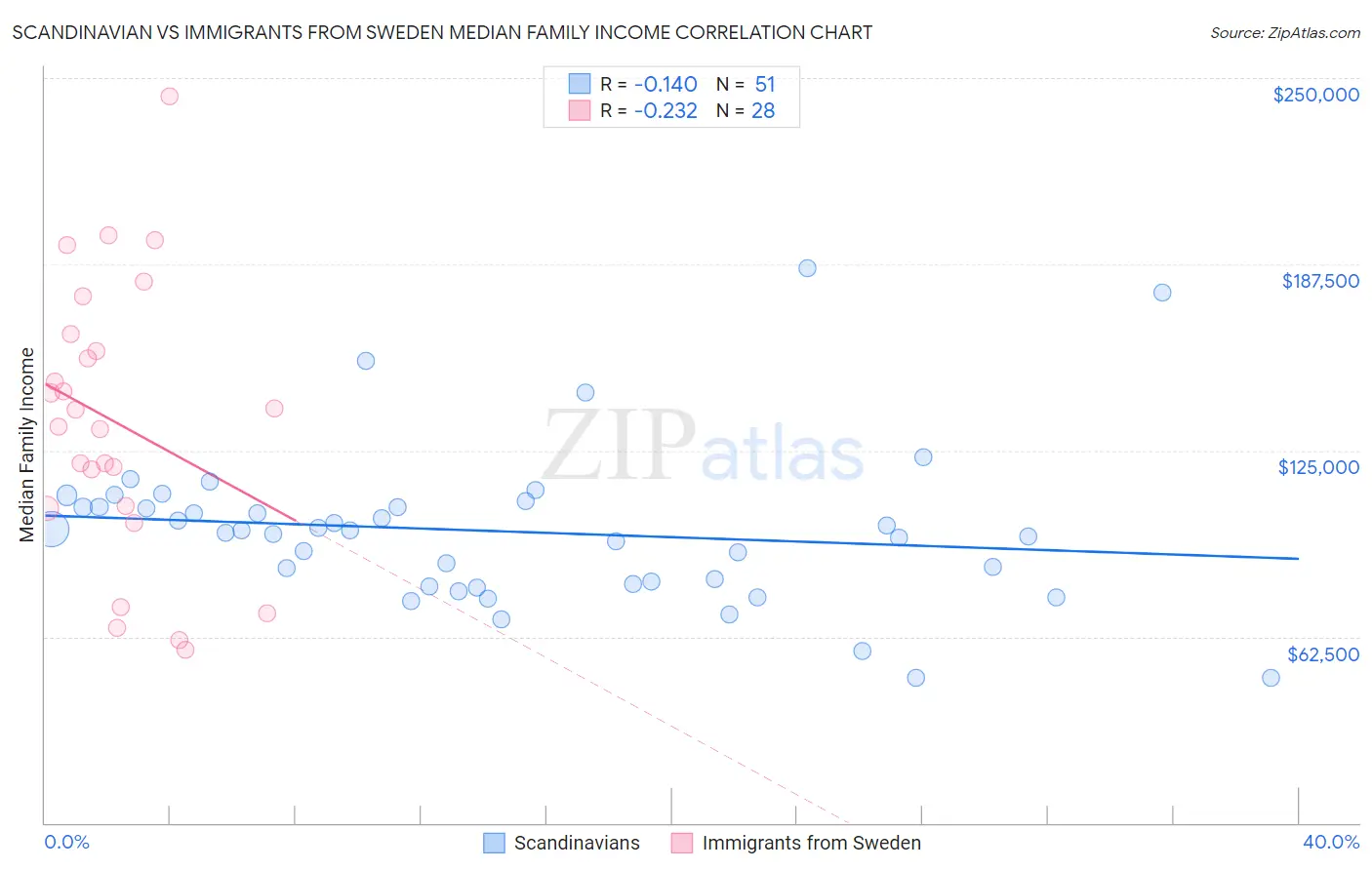 Scandinavian vs Immigrants from Sweden Median Family Income