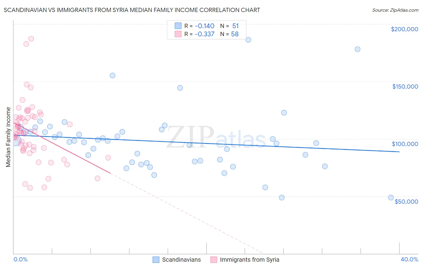 Scandinavian vs Immigrants from Syria Median Family Income