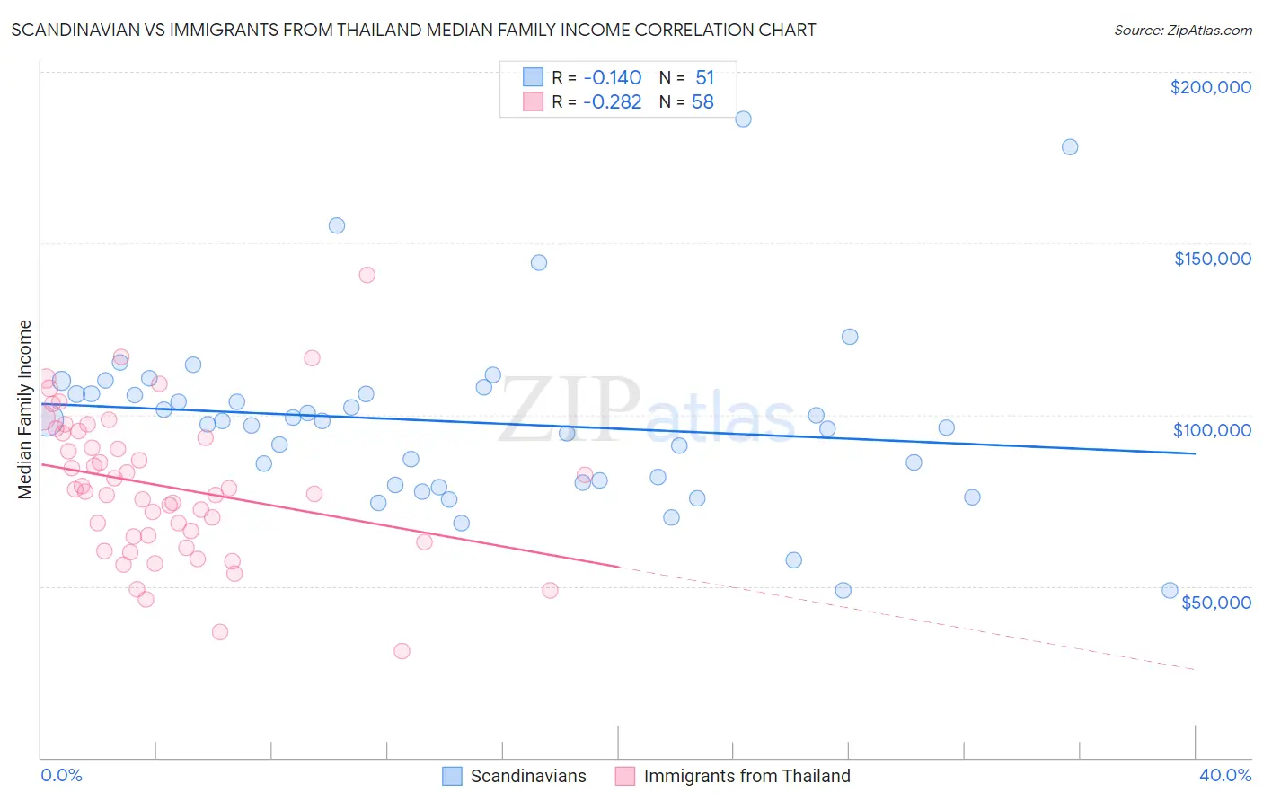 Scandinavian vs Immigrants from Thailand Median Family Income