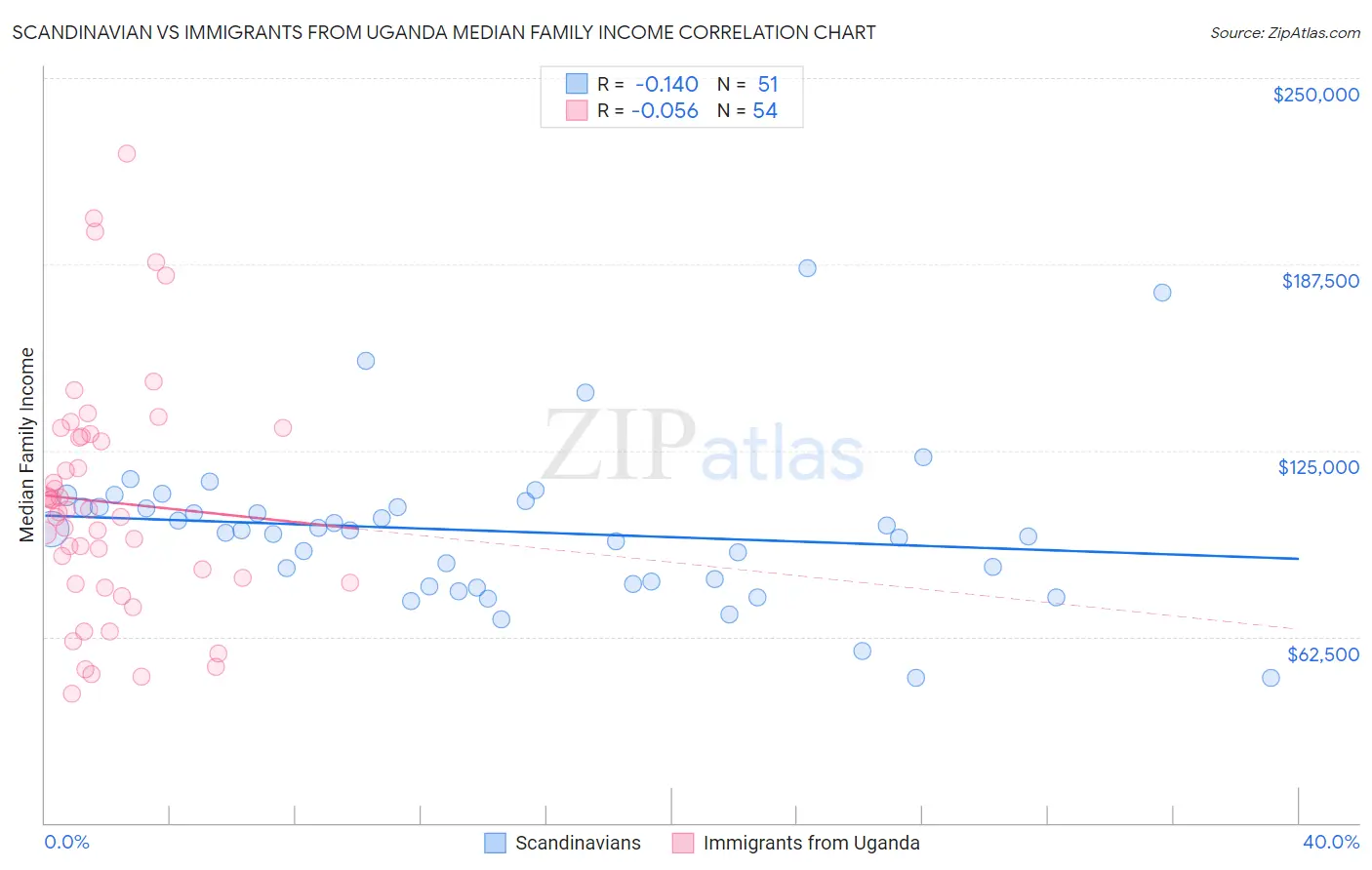 Scandinavian vs Immigrants from Uganda Median Family Income