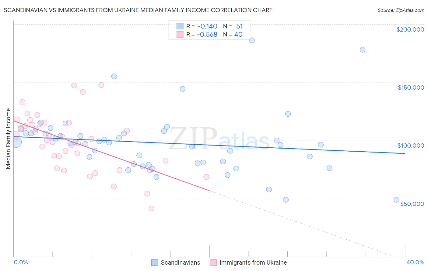Scandinavian vs Immigrants from Ukraine Median Family Income