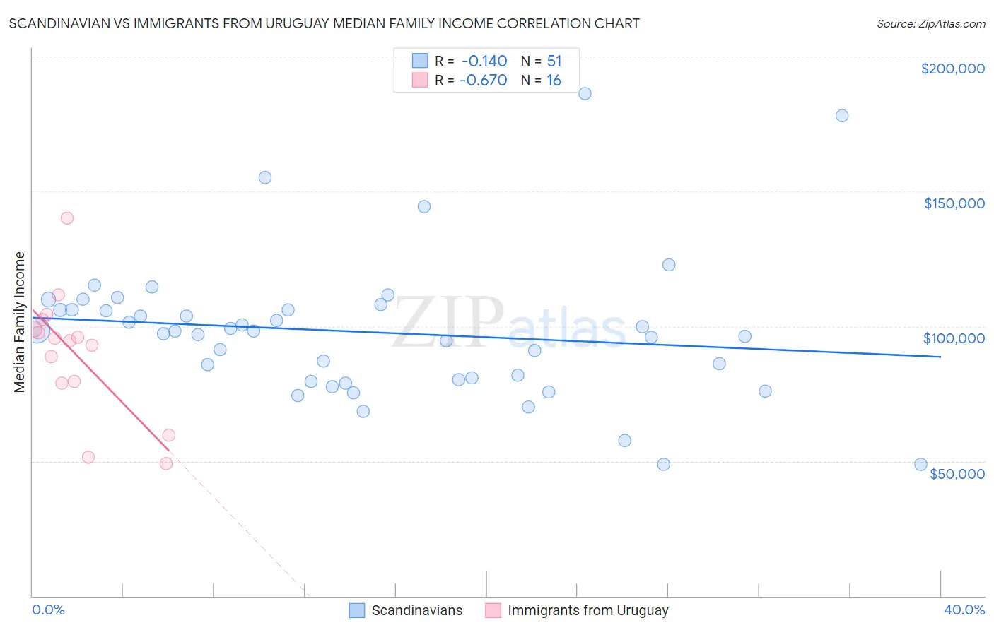 Scandinavian vs Immigrants from Uruguay Median Family Income