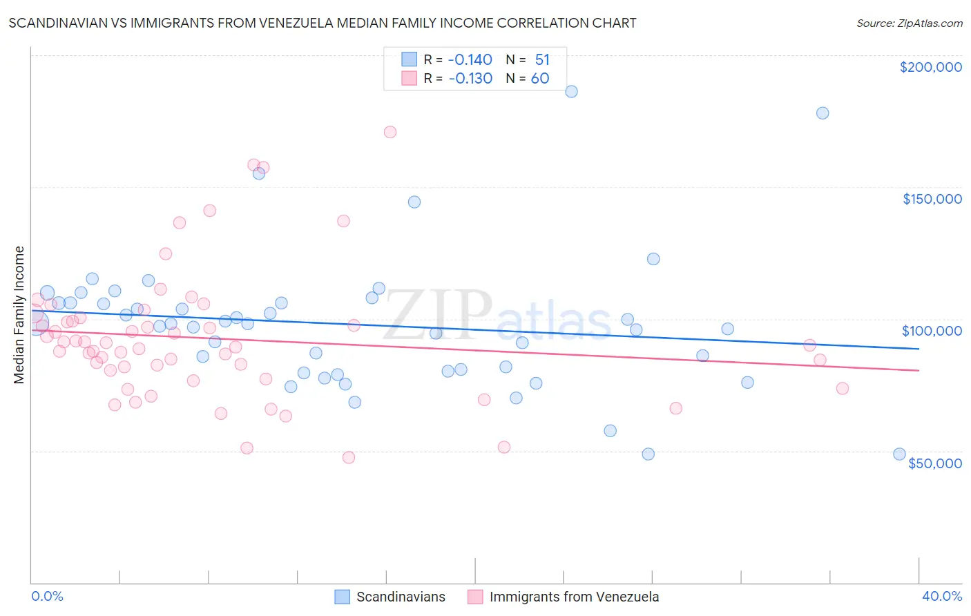 Scandinavian vs Immigrants from Venezuela Median Family Income
