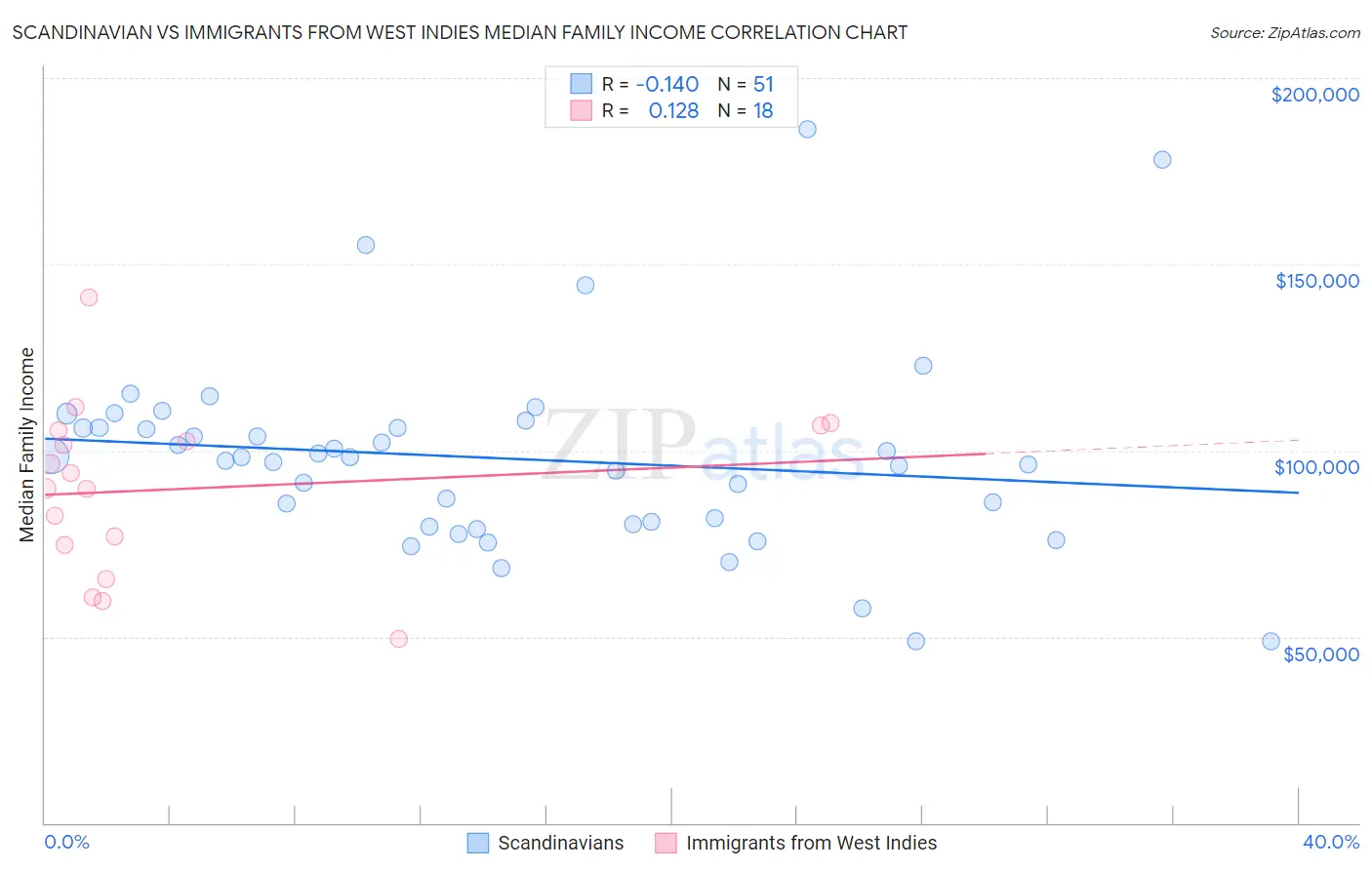 Scandinavian vs Immigrants from West Indies Median Family Income