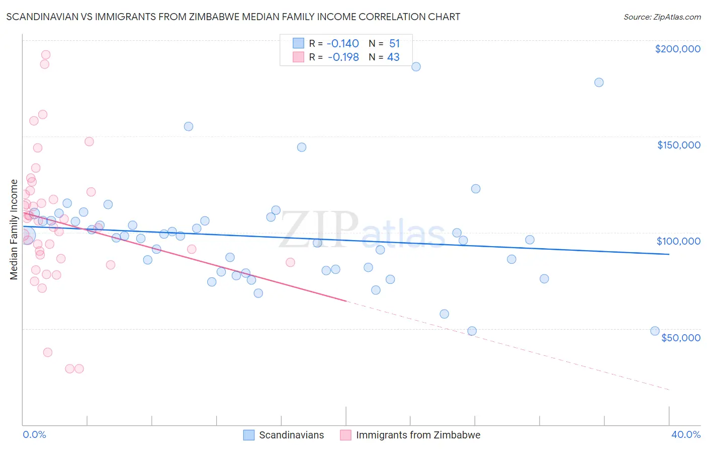 Scandinavian vs Immigrants from Zimbabwe Median Family Income