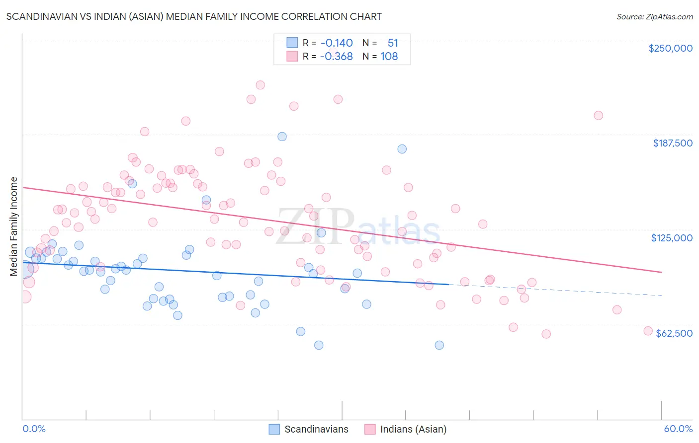 Scandinavian vs Indian (Asian) Median Family Income