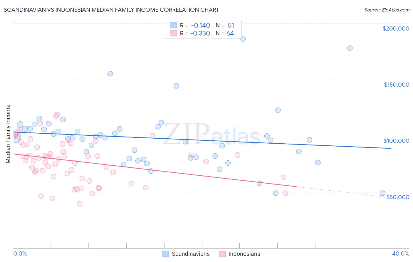 Scandinavian vs Indonesian Median Family Income