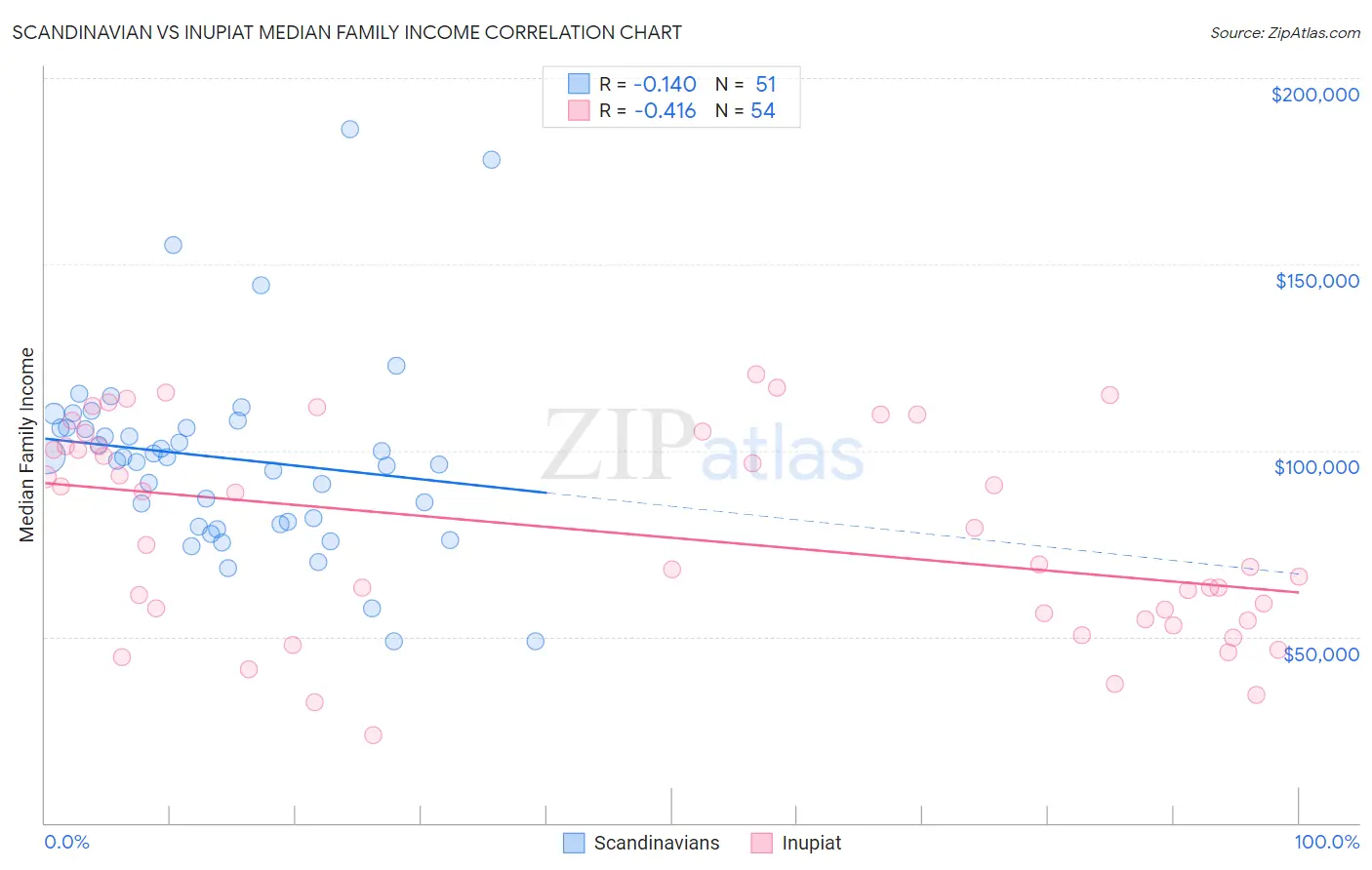 Scandinavian vs Inupiat Median Family Income