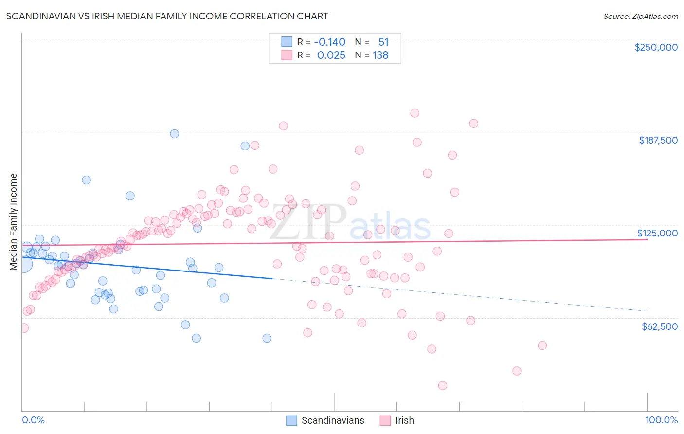 Scandinavian vs Irish Median Family Income