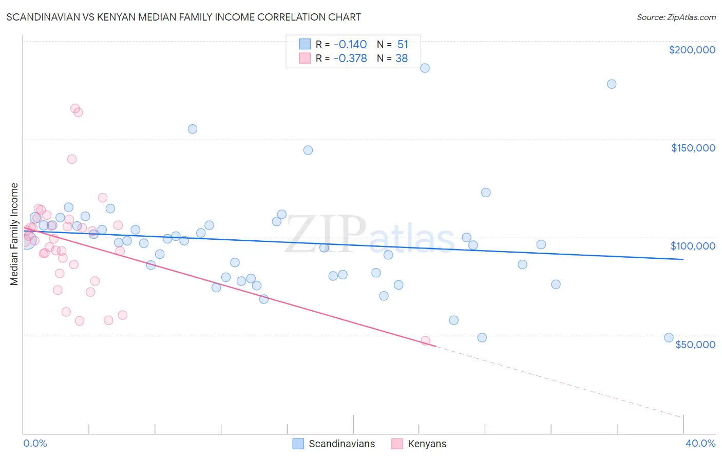 Scandinavian vs Kenyan Median Family Income