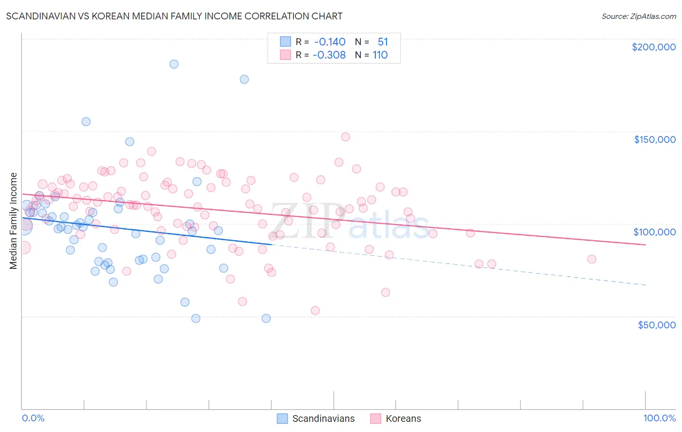 Scandinavian vs Korean Median Family Income
