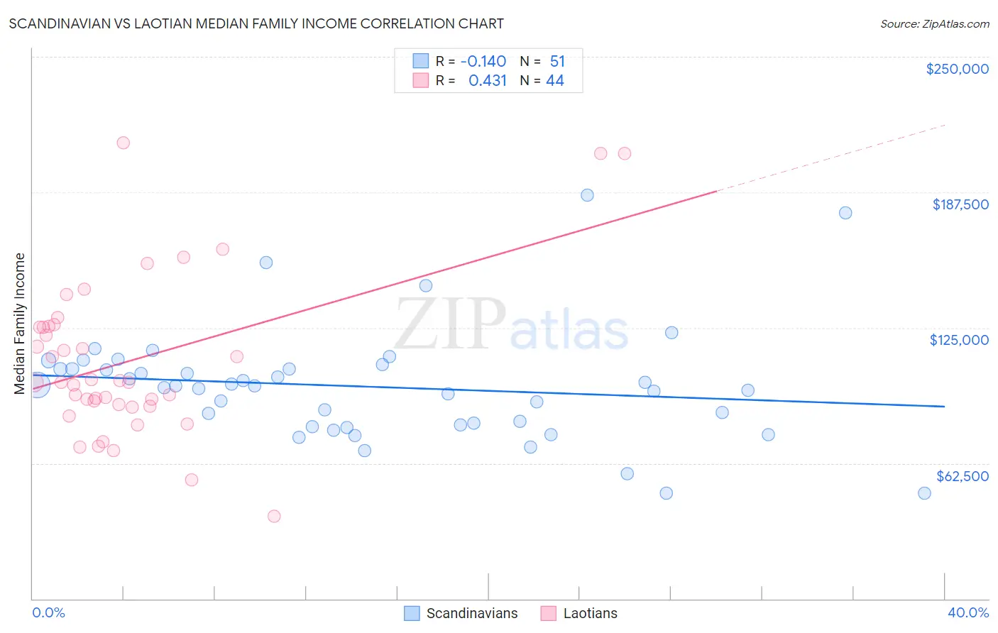 Scandinavian vs Laotian Median Family Income