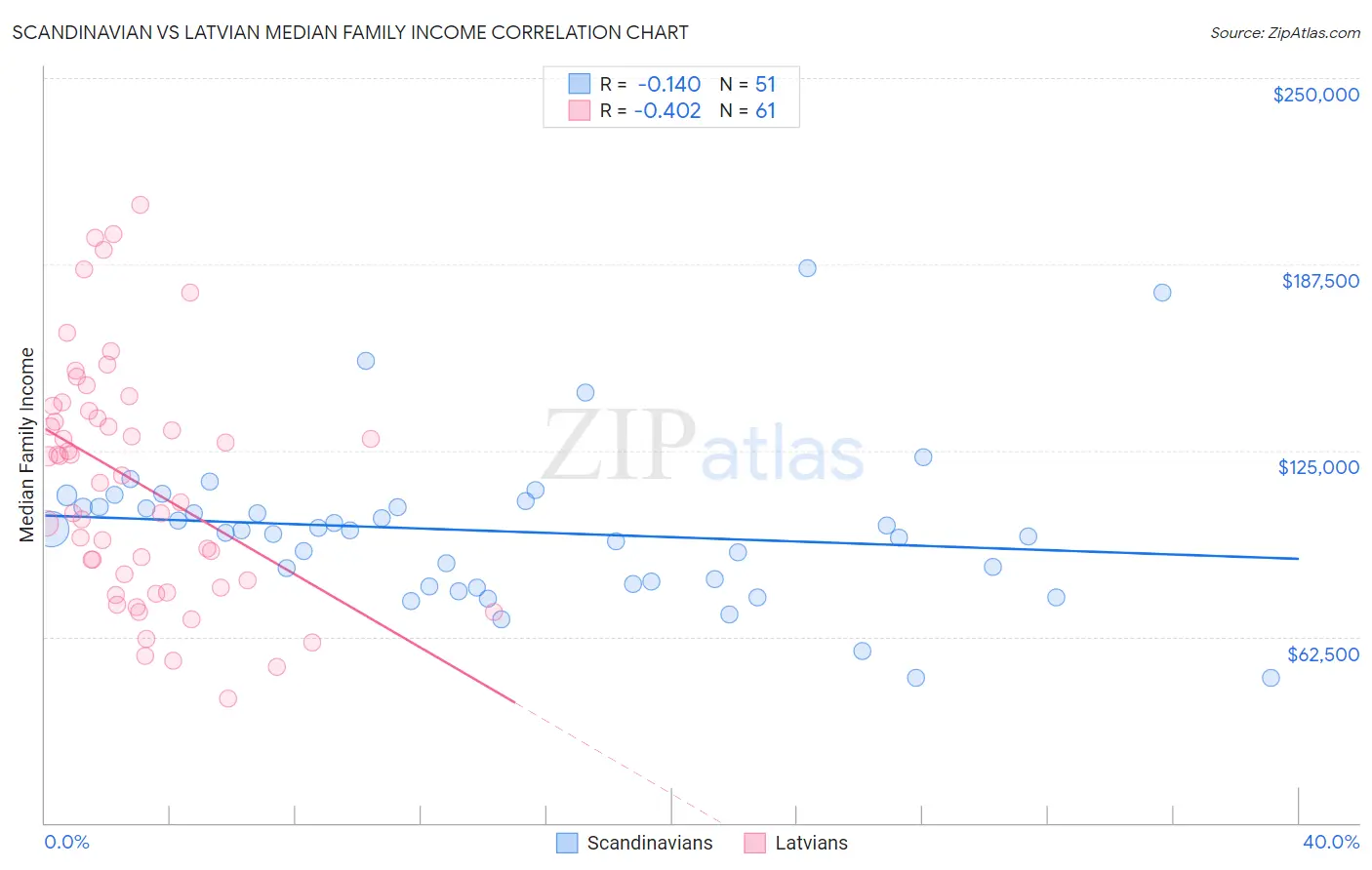 Scandinavian vs Latvian Median Family Income