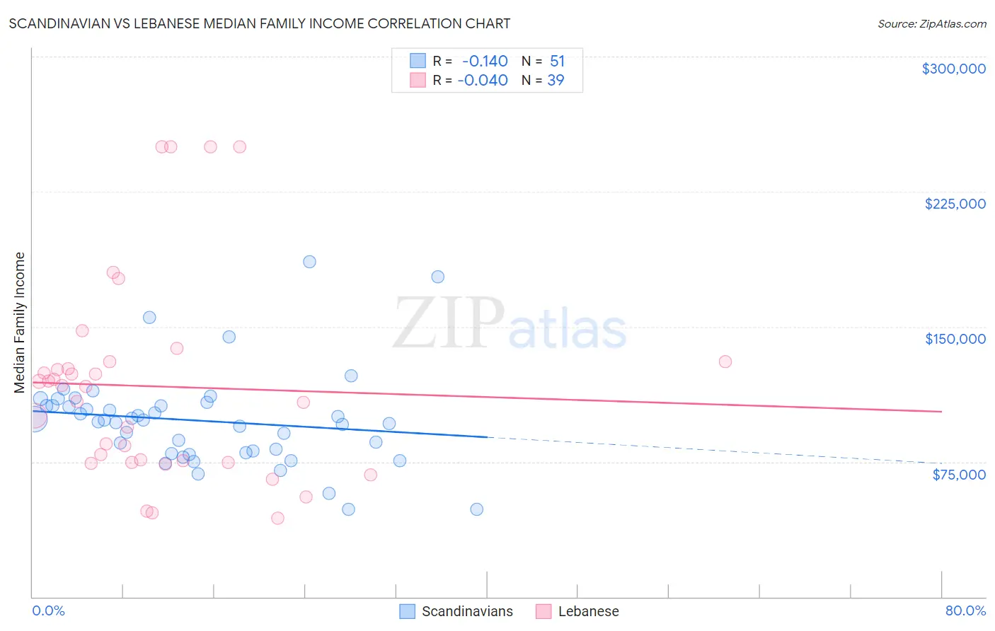 Scandinavian vs Lebanese Median Family Income