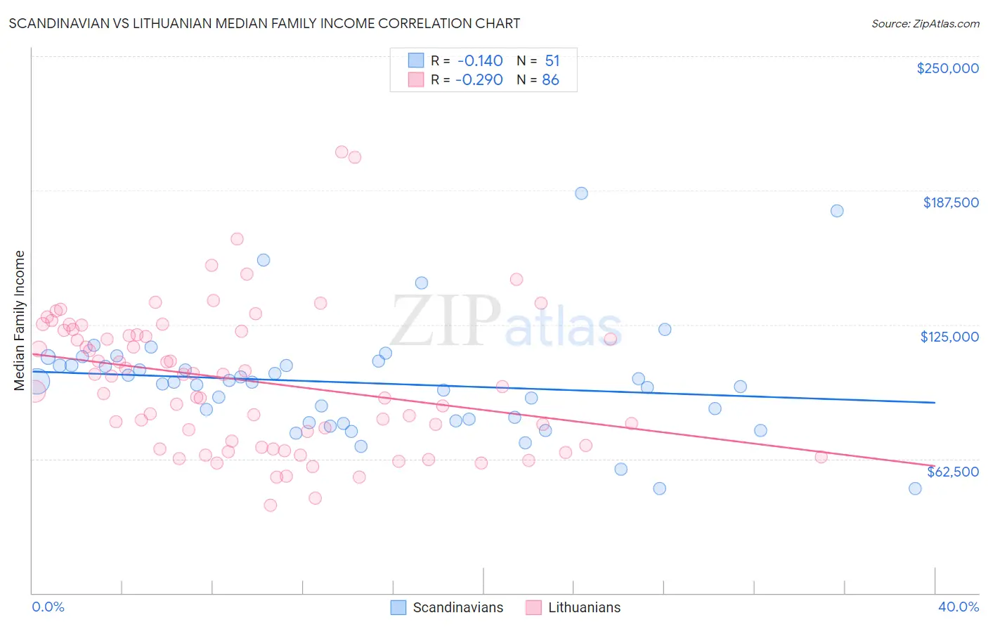 Scandinavian vs Lithuanian Median Family Income