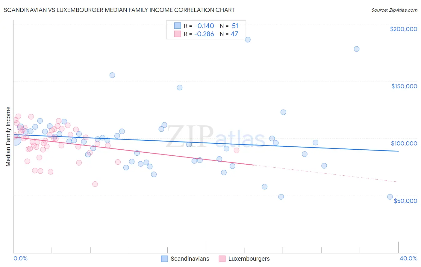 Scandinavian vs Luxembourger Median Family Income