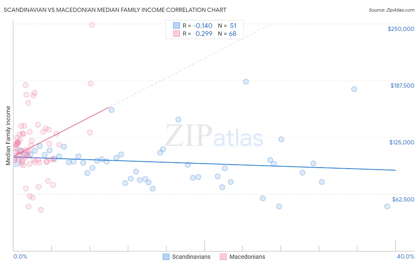Scandinavian vs Macedonian Median Family Income