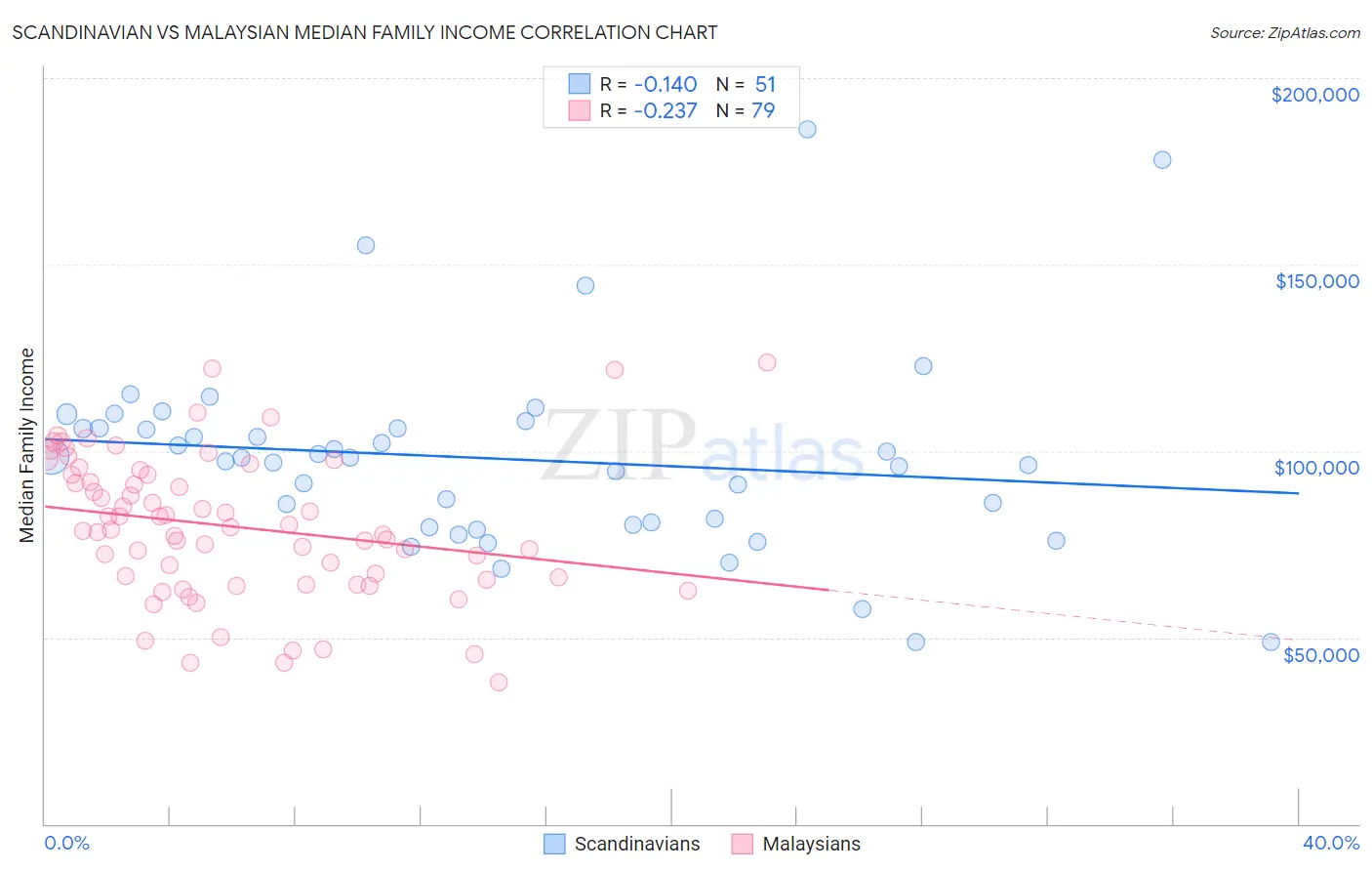 Scandinavian vs Malaysian Median Family Income