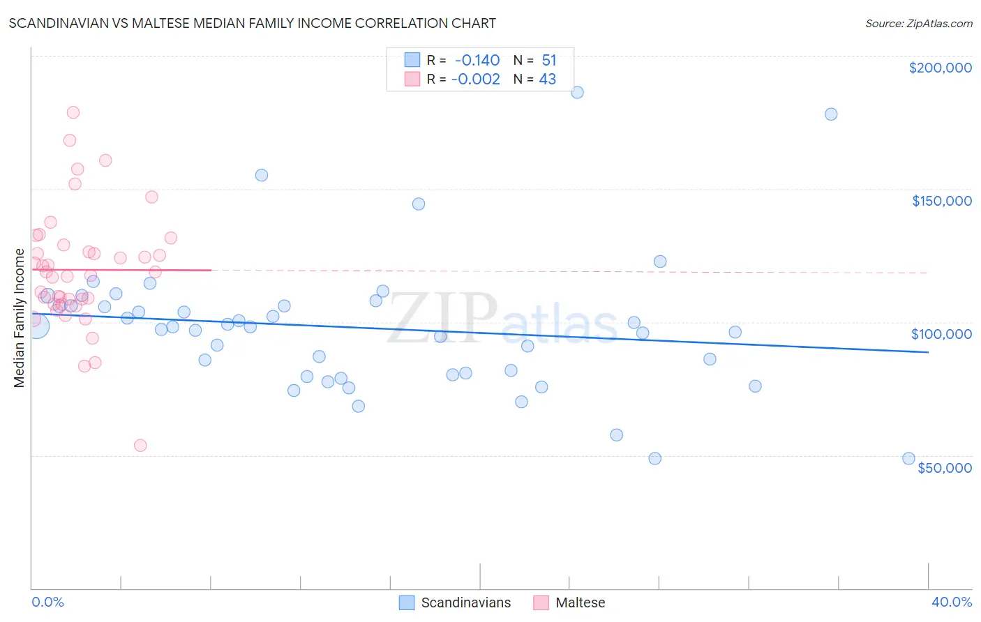 Scandinavian vs Maltese Median Family Income