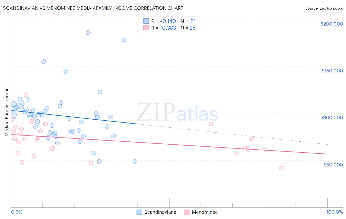 Scandinavian vs Menominee Median Family Income