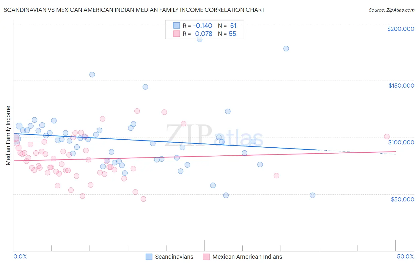 Scandinavian vs Mexican American Indian Median Family Income