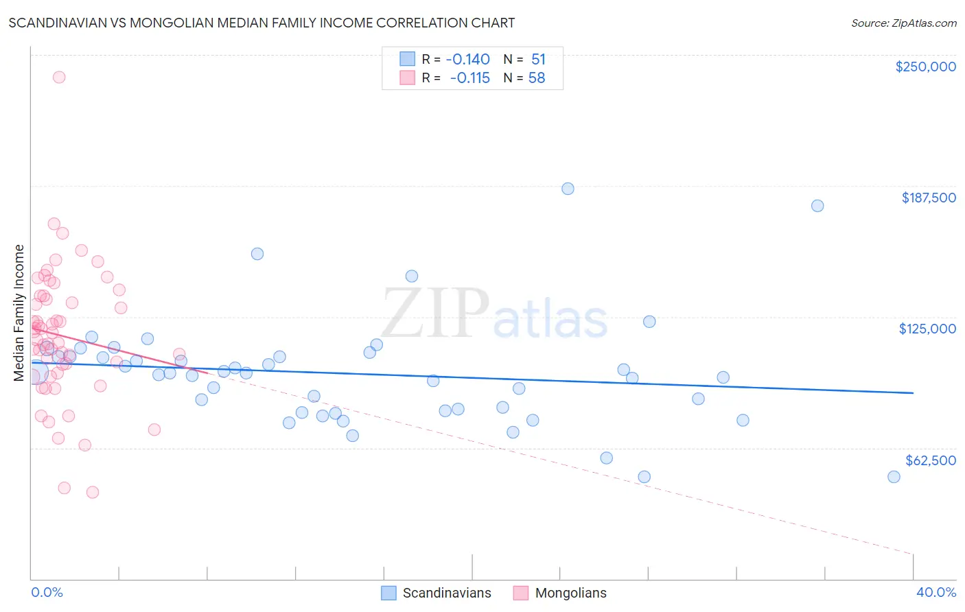 Scandinavian vs Mongolian Median Family Income