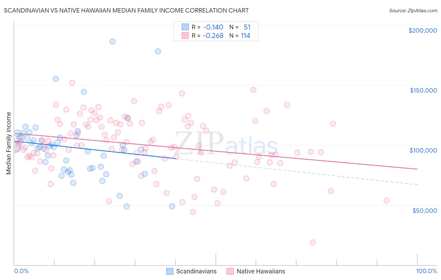 Scandinavian vs Native Hawaiian Median Family Income