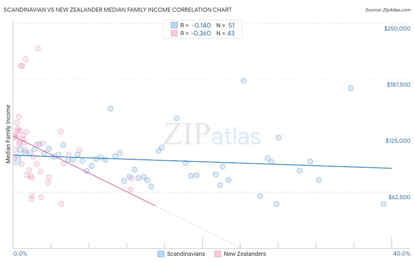Scandinavian vs New Zealander Median Family Income