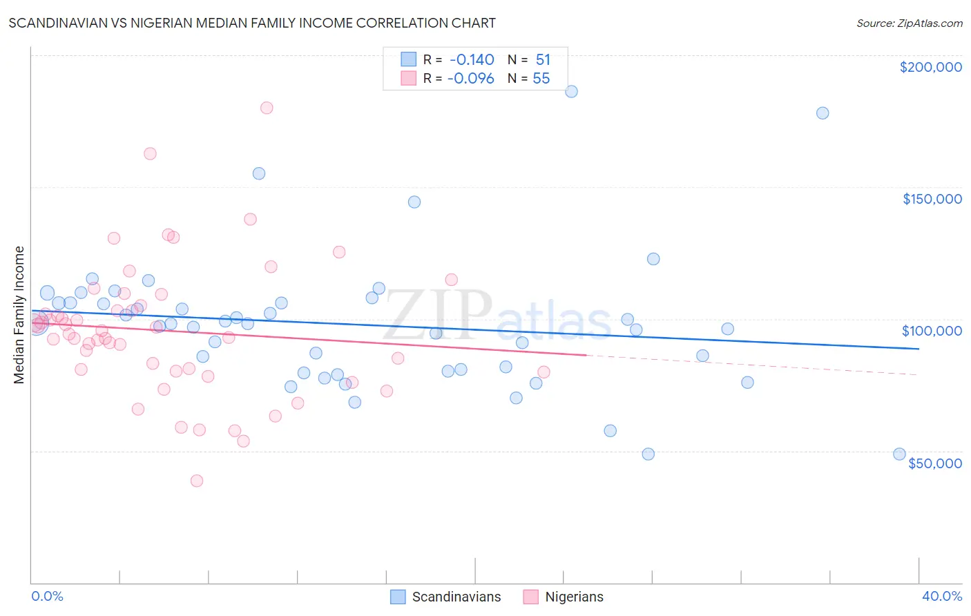 Scandinavian vs Nigerian Median Family Income