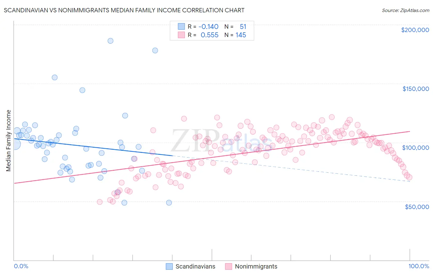 Scandinavian vs Nonimmigrants Median Family Income