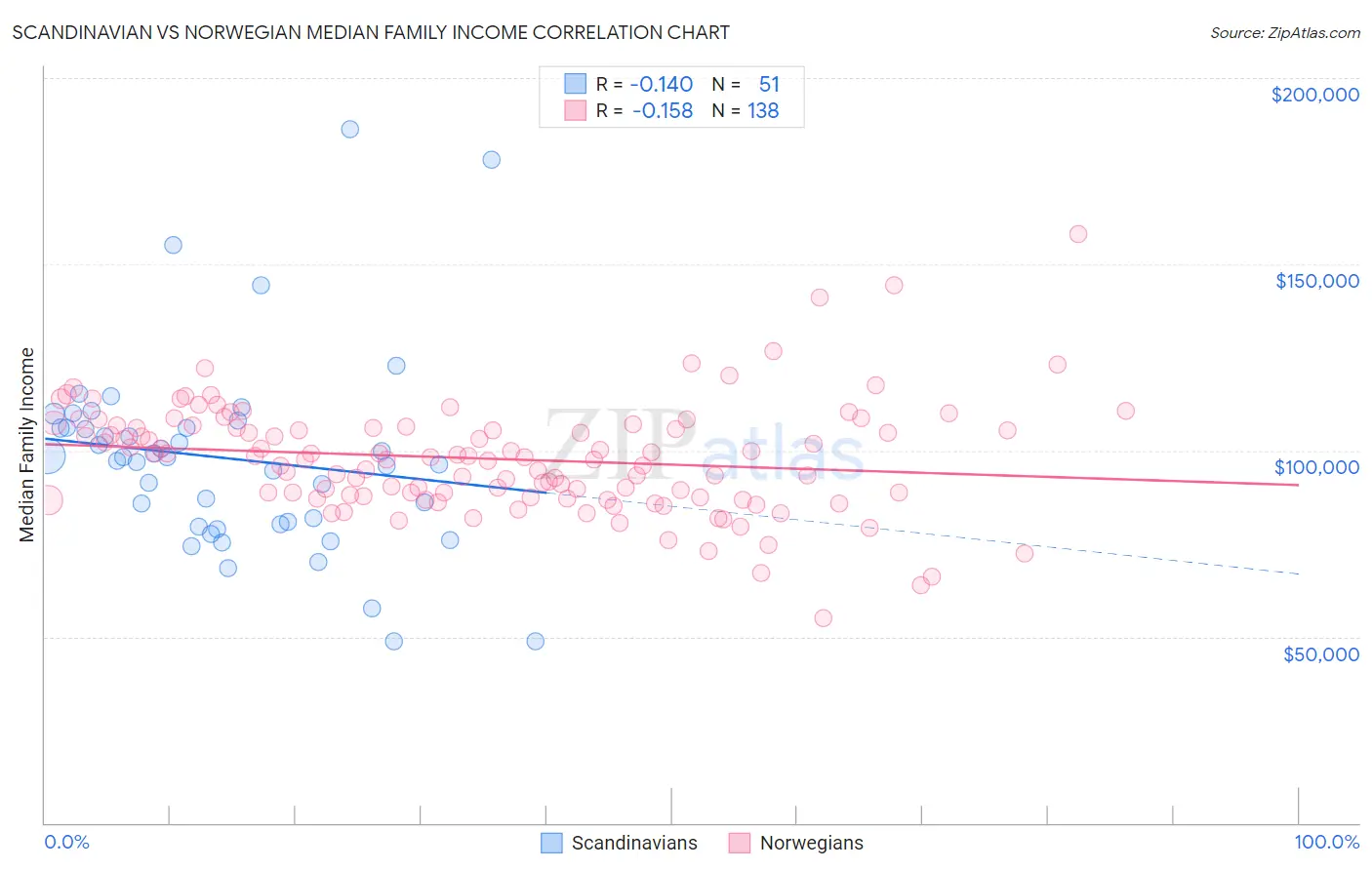 Scandinavian vs Norwegian Median Family Income