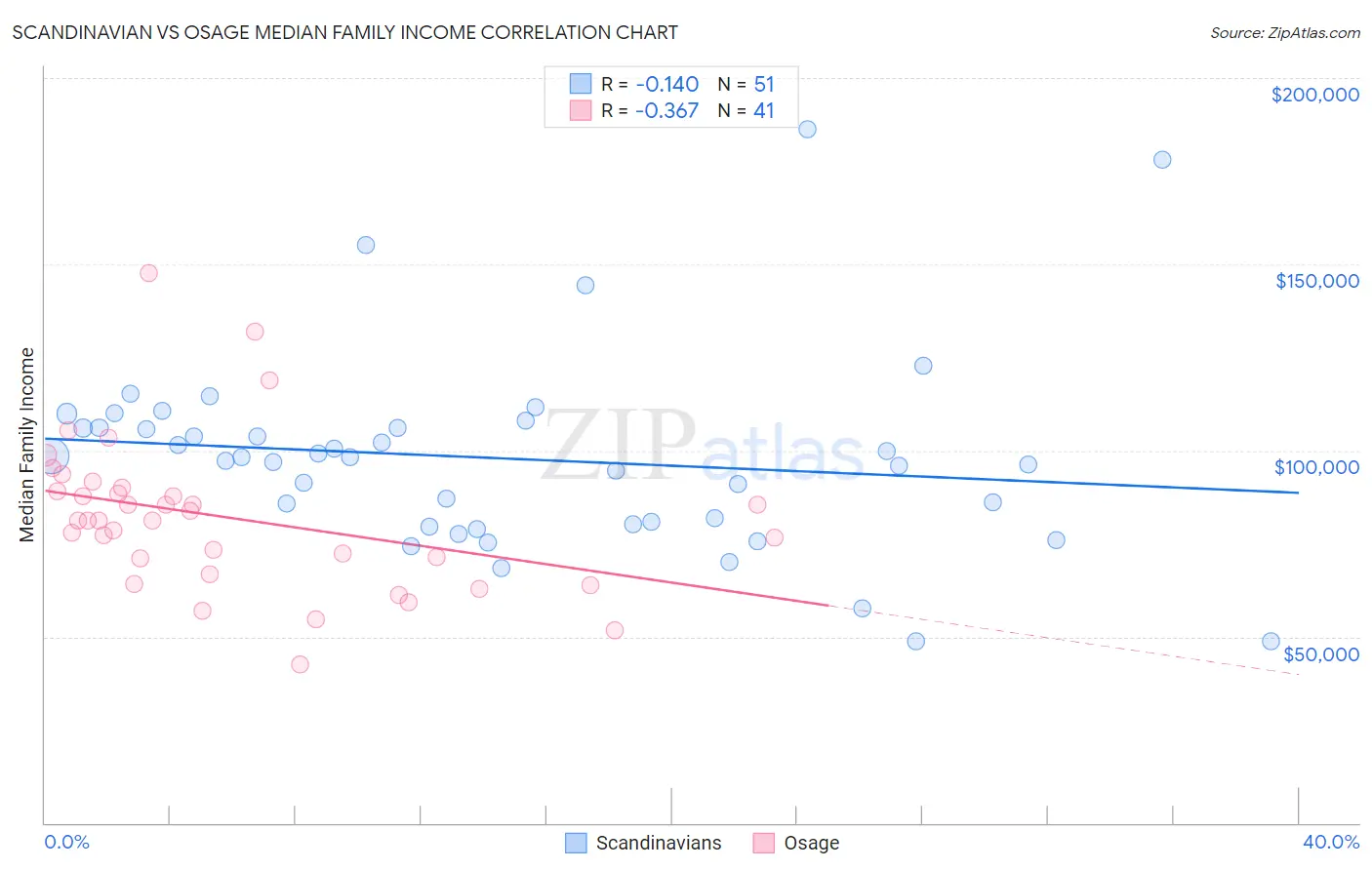 Scandinavian vs Osage Median Family Income