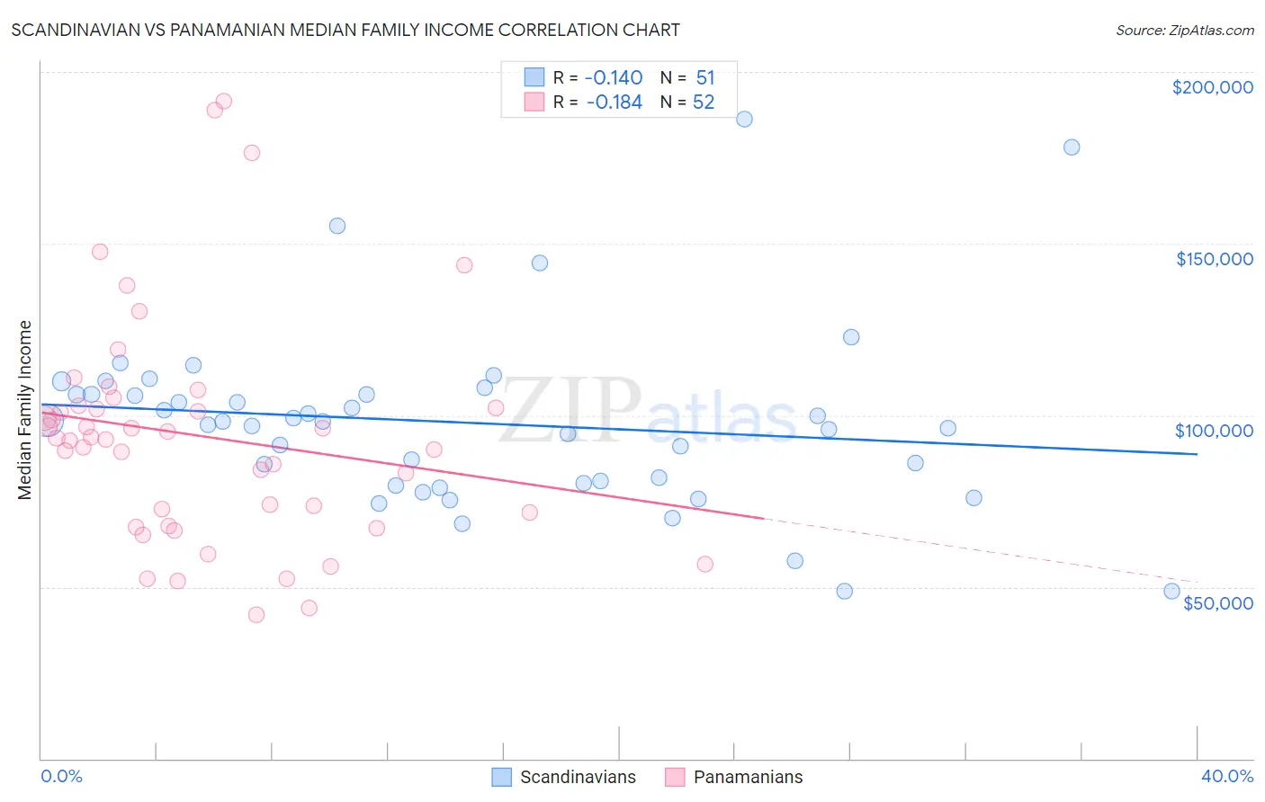 Scandinavian vs Panamanian Median Family Income