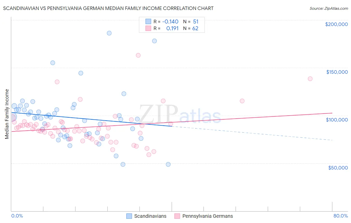 Scandinavian vs Pennsylvania German Median Family Income