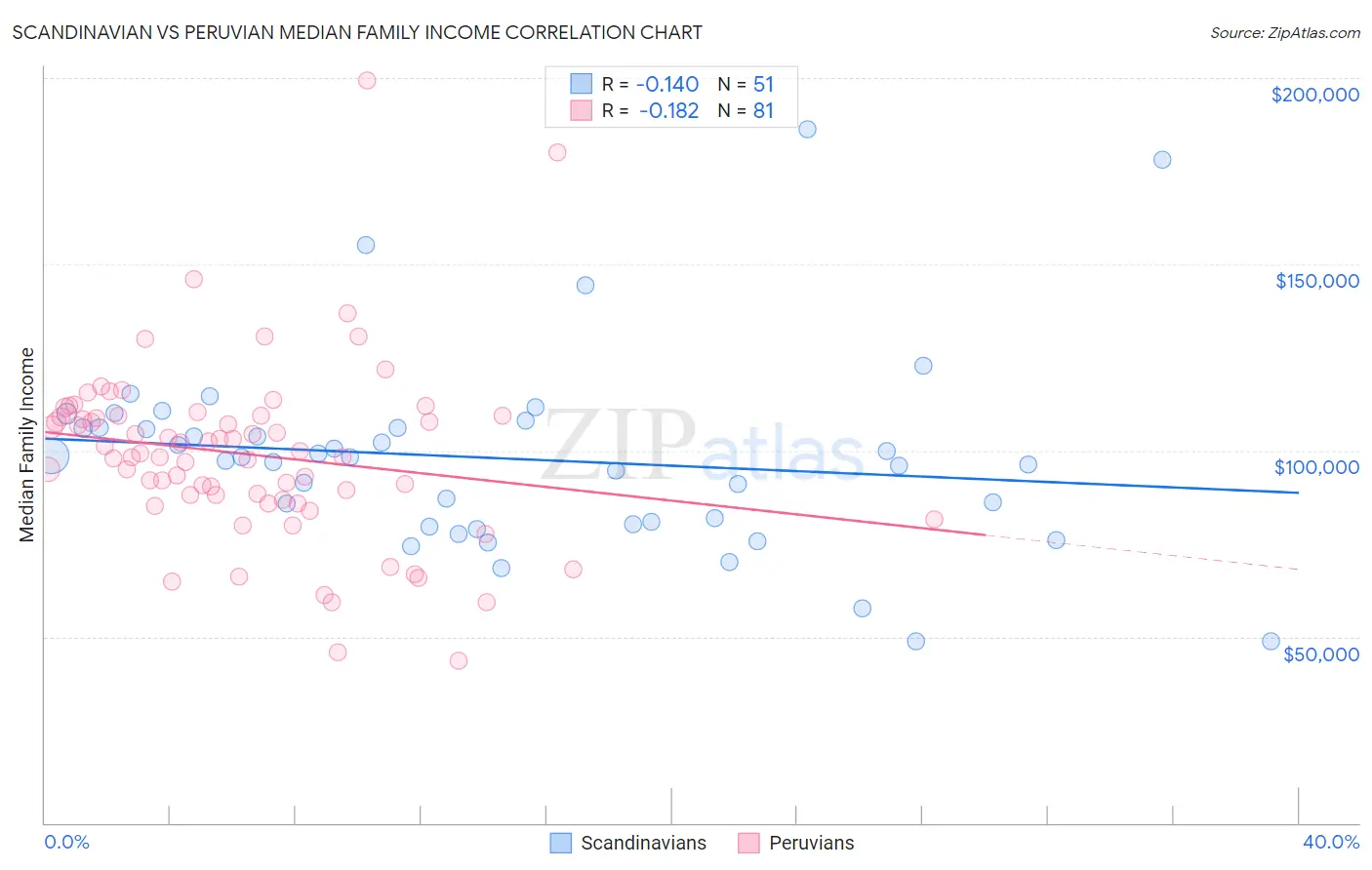 Scandinavian vs Peruvian Median Family Income