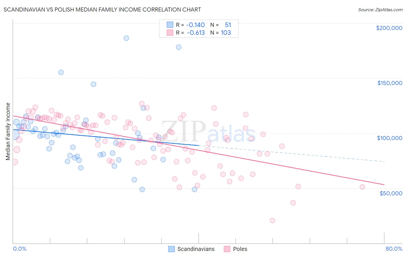 Scandinavian vs Polish Median Family Income