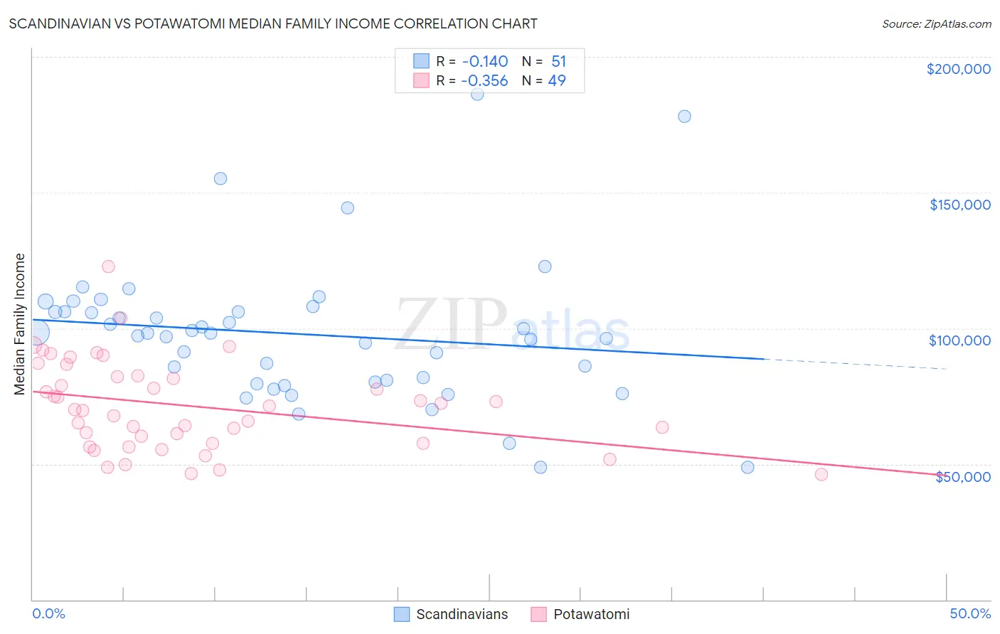 Scandinavian vs Potawatomi Median Family Income